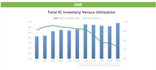 機構預測 IC行業明年復蘇在即，電子產品銷售Q3環比增長10%